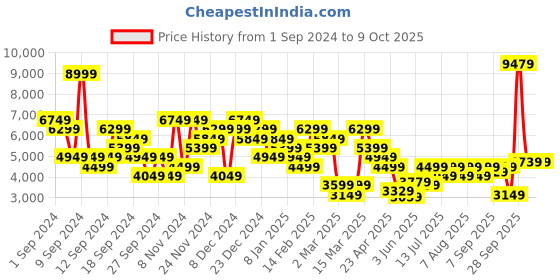 myntra.com UNDER ARMOUR UA Smart Form Rush Ankle Length Performance Tights under armour Price History Graph from 1 Sep 2024 to 9 Oct 2025