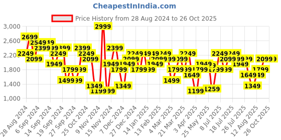 myntra.com UNDER ARMOUR UA Speed Stride Graphic Short Sleeve Tshirts under armour Price History Graph from 28 Aug 2024 to 25 Oct 2025