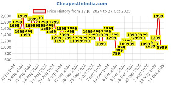 myntra.com UNDER ARMOUR UA Sportstyle Printed Relaxed-Fit T-Shirt under armour Price History Graph from 17 Jul 2024 to 27 Oct 2025
