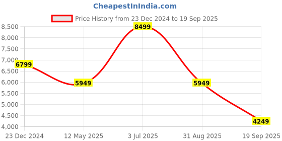 myntra.com UNDER ARMOUR UA Storm Daytona Zip Relaxed-Fit T-Shirt under armour Price History Graph from 23 Dec 2024 to 19 Sep 2025