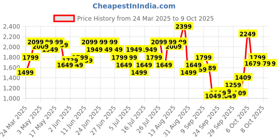 myntra.com UNDER ARMOUR UA Streaker Runclipse Tank Top under armour Price History Graph from 24 Mar 2025 to 9 Oct 2025