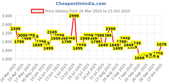 myntra.com UNDER ARMOUR UA Streaker Tank Top under armour Price History Graph from 24 Mar 2025 to 13 Oct 2025