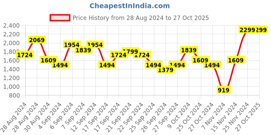 myntra.com UNDER ARMOUR UA Tech 2.0 Lino Printed Short Sleeve Relaxed-Fit T-Shirt under armour Price History Graph from 28 Aug 2024 to 27 Oct 2025