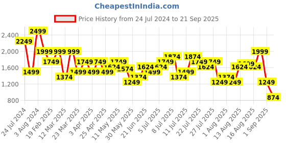 myntra.com UNDER ARMOUR UA Tech Faded Relaxed-Fit T-Shirt under armour Price History Graph from 24 Jul 2024 to 21 Sep 2025