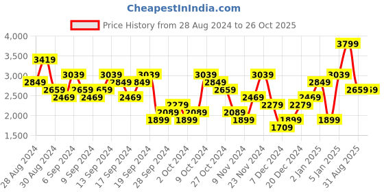 myntra.com UNDER ARMOUR UA Tech Polo Relaxed Fit T-Shirt under armour Price History Graph from 28 Aug 2024 to 26 Oct 2025