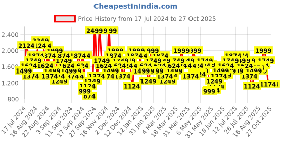 myntra.com UNDER ARMOUR UA Tech Reflective Short Sleeve T-Shirt under armour Price History Graph from 17 Jul 2024 to 27 Oct 2025