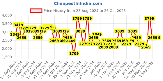 myntra.com UNDER ARMOUR UA Tech Relaxed-Fit T-shirt under armour Price History Graph from 28 Aug 2024 to 26 Oct 2025