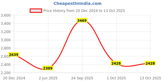myntra.com UNDER ARMOUR UA Tech Vent Geotessa T-Shirt under armour Price History Graph from 20 Dec 2024 to 12 Oct 2025