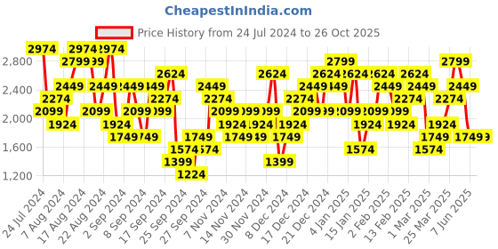 myntra.com UNDER ARMOUR UA Tech Vent Printed Relaxed Fit T-Shirt under armour Price History Graph from 24 Jul 2024 to 26 Oct 2025