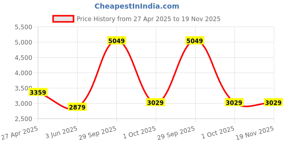 myntra.com UNDER ARMOUR UA Training Loose Fit Shorts under armour Price History Graph from 27 Apr 2025 to 19 Nov 2025