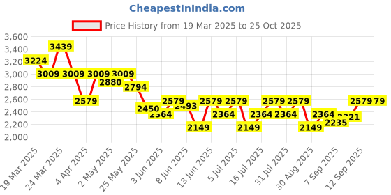 myntra.com UNDER ARMOUR UA Training Women Loose Fit Shorts under armour Price History Graph from 19 Mar 2025 to 25 Oct 2025