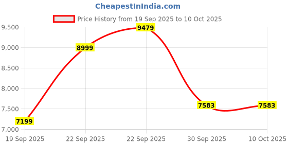 myntra.com UNDER ARMOUR UA Unstopabble Hooded Zip-Up Sporty Jackets under armour Price History Graph from 19 Sep 2025 to 4 Oct 2025