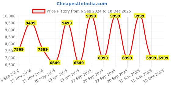 myntra.com UNDER ARMOUR UA Unstoppable Hooded Sporty Jacket under armour Price History Graph from 6 Sep 2024 to 10 Dec 2025