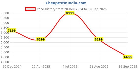 myntra.com UNDER ARMOUR UA Unstoppable Hooded Zip-Up Jackets under armour Price History Graph from 20 Dec 2024 to 19 Sep 2025