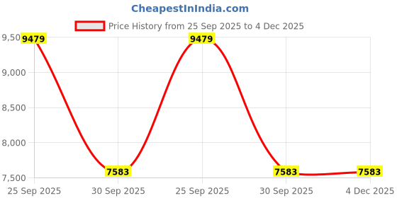 myntra.com UNDER ARMOUR UA Unstoppable Men Hooded Zip-Up Jackets under armour Price History Graph from 25 Sep 2025 to 4 Dec 2025