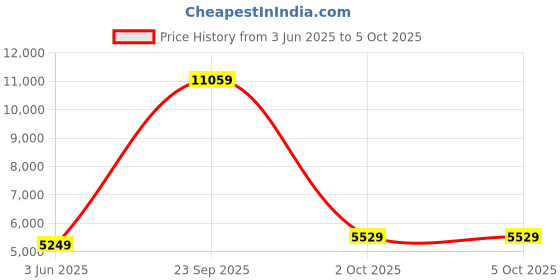 myntra.com UNDER ARMOUR UA Unstoppable UA Unstoppable Abstract Printed Tailored Jackets under armour Price History Graph from 3 Jun 2025 to 4 Oct 2025