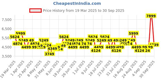 myntra.com UNDER ARMOUR UA Unstoppable Vented Short under armour Price History Graph from 19 Mar 2025 to 30 Sep 2025