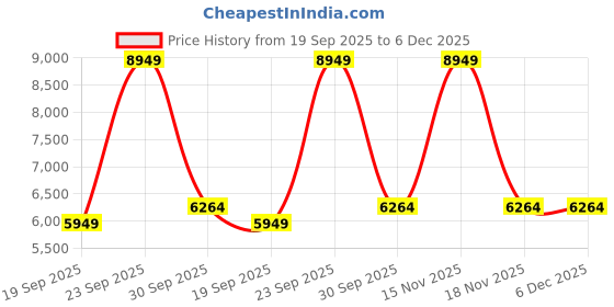 myntra.com UNDER ARMOUR UA Unstoppable Women Printed Joggers under armour Price History Graph from 19 Sep 2025 to 5 Dec 2025