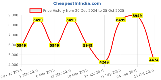 myntra.com UNDER ARMOUR UA Unstoppable Women Relaxed-Fit Fleece Joggers under armour Price History Graph from 20 Dec 2024 to 25 Oct 2025