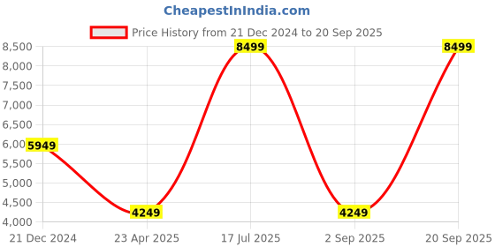 myntra.com UNDER ARMOUR UA Unstoppable Women Relaxed-Fit Joggers under armour Price History Graph from 21 Dec 2024 to 20 Sep 2025