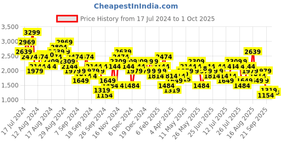 myntra.com UNDER ARMOUR UA Vanish Breeze Tank Slim Fit T-shirt under armour Price History Graph from 17 Jul 2024 to 1 Oct 2025