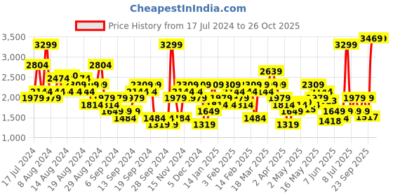 myntra.com UNDER ARMOUR UA Vanish Breeze Tank T-shirt under armour Price History Graph from 17 Jul 2024 to 25 Oct 2025