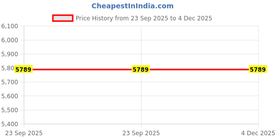 myntra.com UNDER ARMOUR UA Vanish Elite Seamless Short Sleeve under armour Price History Graph from 23 Sep 2025 to 4 Dec 2025