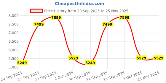 myntra.com UNDER ARMOUR UA Vanish Elite Vent Ankle-Length Slim-Fit Tights under armour Price History Graph from 20 Sep 2025 to 24 Nov 2025