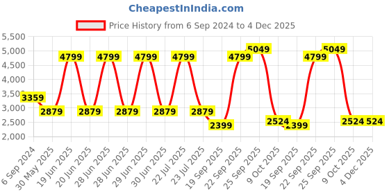 myntra.com UNDER ARMOUR UA Vanish Men Woven 6 in Graphic Printed Slim-Fit Shorts under armour Price History Graph from 6 Sep 2024 to 3 Dec 2025