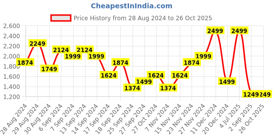 myntra.com UNDER ARMOUR UA Velocity Jacquard Short Sleeve Printed Relaxed-Fit T-Shirt under armour Price History Graph from 28 Aug 2024 to 26 Oct 2025