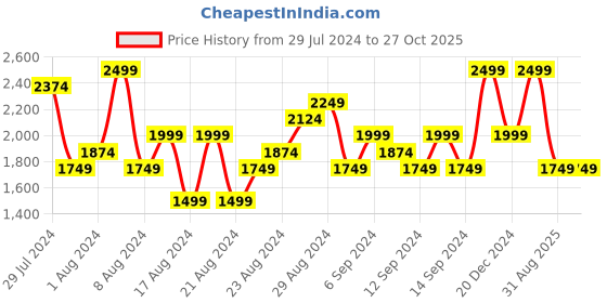 myntra.com UNDER ARMOUR UA Velocity Jacquard Short Sleeves Relaxed-Fit T-Shirt under armour Price History Graph from 29 Jul 2024 to 26 Oct 2025