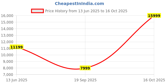 myntra.com UNDER ARMOUR UA W HOVR Phantom 3 SE Elevate Shoes under armour Price History Graph from 13 Jun 2025 to 16 Oct 2025
