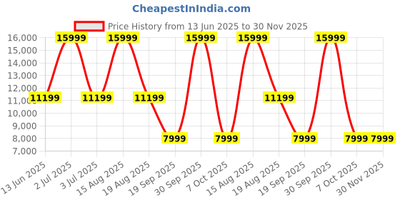 myntra.com UNDER ARMOUR UA W HOVR Women UA HOVR Phantom 3 SE Suede Running Shoes under armour Price History Graph from 13 Jun 2025 to 30 Nov 2025