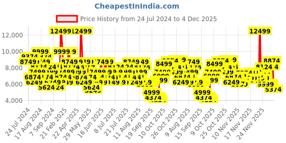 myntra.com UNDER ARMOUR UA W TriBase Reign 5 Shoes under armour Price History Graph from 24 Jul 2024 to 4 Dec 2025