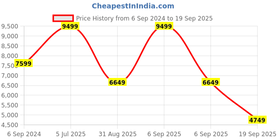 myntra.com UNDER ARMOUR UA W Unstoppable Hooded Fleece Full-Zip Sporty Jacket under armour Price History Graph from 6 Sep 2024 to 19 Sep 2025
