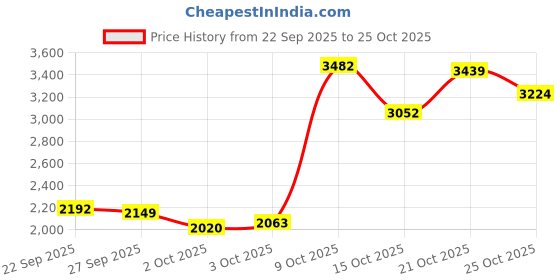 myntra.com under armour UA Women Rapid-Dry 3/4th Length Running Tights under armour Price History Graph from 22 Sep 2025 to 25 Oct 2025