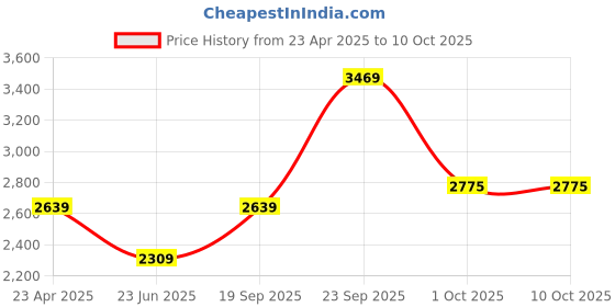 myntra.com under armour UNDER ARMOURLoose Fit Play Up 2-In-1 Shorts under armour Price History Graph from 23 Apr 2025 to 10 Oct 2025