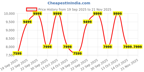 myntra.com under armour UNDER ARMOURUnstoppable Crop Jacket under armour Price History Graph from 19 Sep 2025 to 21 Nov 2025