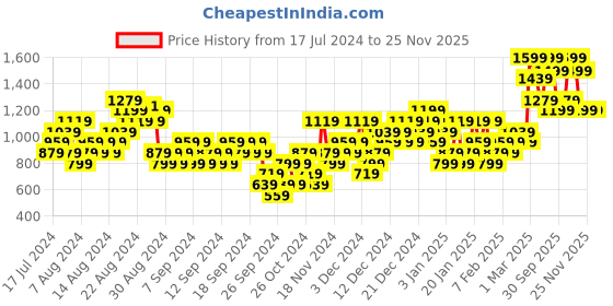 myntra.com UNDER ARMOUR Unisex Above Ankle Length Playmaker 1p Mid Socks under armour Price History Graph from 17 Jul 2024 to 24 Nov 2025