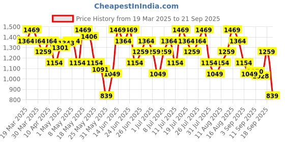 myntra.com UNDER ARMOUR Unisex Above Knee Length Socks under armour Price History Graph from 19 Mar 2025 to 21 Sep 2025
