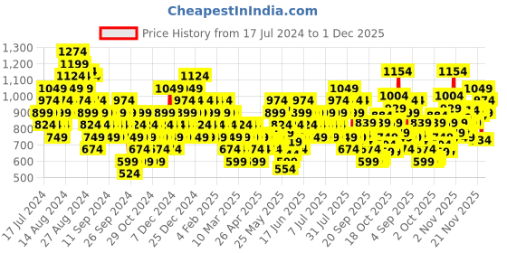 myntra.com UNDER ARMOUR Unisex Ankle Length Iso-Chill AD 1pk NS Tab Socks under armour Price History Graph from 17 Jul 2024 to 30 Nov 2025