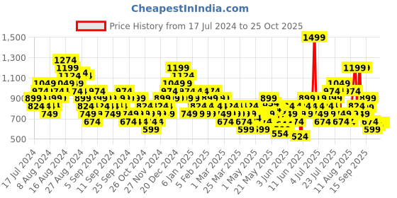 myntra.com UNDER ARMOUR Unisex Ankle Length Run Cushion 1pk NS Tab Socks under armour Price History Graph from 17 Jul 2024 to 25 Oct 2025