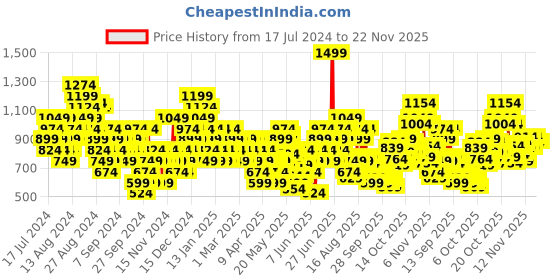myntra.com UNDER ARMOUR Unisex Ankle Length Run Cushion 1pk NS Tab Socks under armour Price History Graph from 17 Jul 2024 to 22 Nov 2025