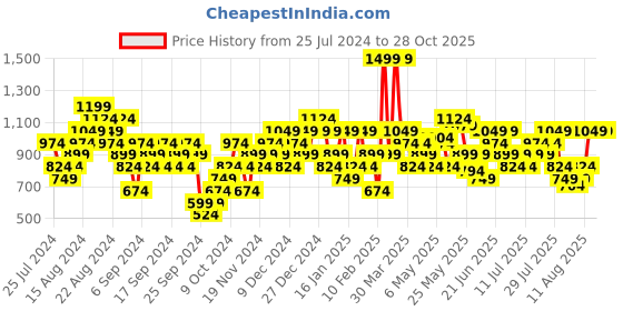 myntra.com UNDER ARMOUR Unisex ArmourDry Playmaker Mid-Crew Calf Length Socks under armour Price History Graph from 25 Jul 2024 to 28 Oct 2025