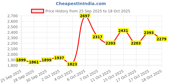 myntra.com UNDER ARMOUR Unisex Backpack under armour Price History Graph from 25 Sep 2025 to 18 Oct 2025