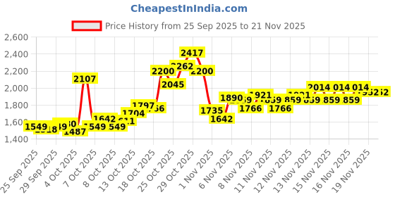 myntra.com UNDER ARMOUR Unisex Backpack under armour Price History Graph from 25 Sep 2025 to 19 Nov 2025