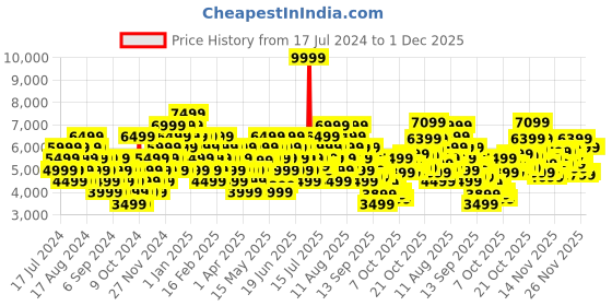 myntra.com UNDER ARMOUR Unisex Black Project Rock Recruit BSR Woven Design Training Shoes under armour Price History Graph from 17 Jul 2024 to 30 Nov 2025