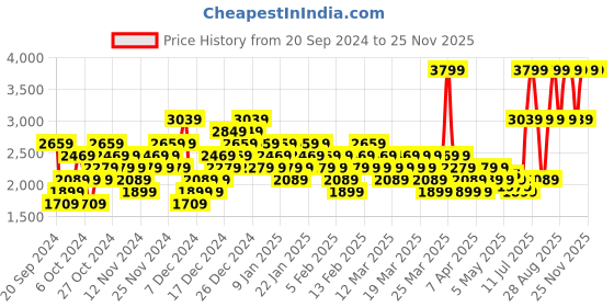 myntra.com UNDER ARMOUR Unisex Brand Logo Print Hustle Sports Backpack With Toggle Detail under armour Price History Graph from 20 Sep 2024 to 24 Nov 2025