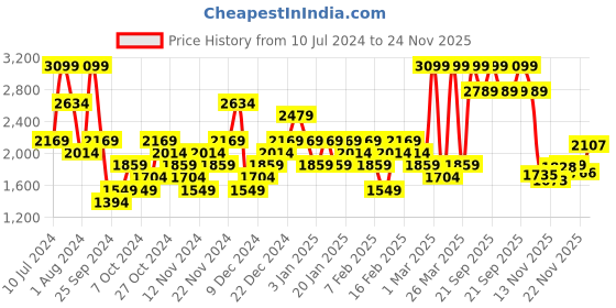 myntra.com UNDER ARMOUR Unisex Brand Logo Printed Hustle Lite Water-Repellent Backpack under armour Price History Graph from 10 Jul 2024 to 22 Nov 2025