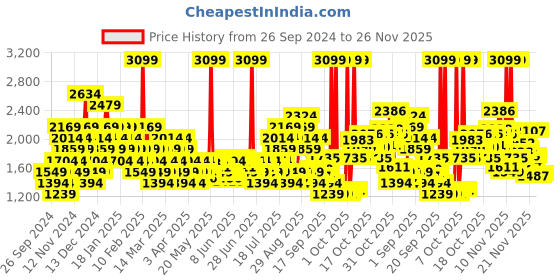 myntra.com UNDER ARMOUR Unisex Brand Logo Printed Water Repellent Hustle Lite Backpack under armour Price History Graph from 26 Sep 2024 to 26 Nov 2025